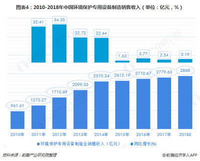 2018中國環保設備市場現狀及發展趨勢分析 2020年產值將達到10000億元