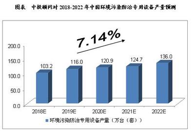 未來5年中國環保專用設備制造行業預測分析