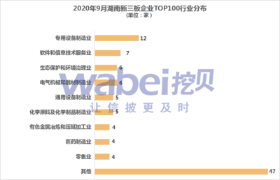 2020年9月湖南新三板企業市值TOP100上榜門檻0.54億元