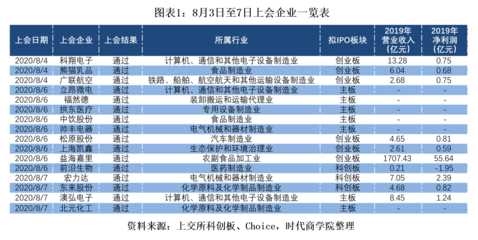 時代IPO周報 | 上周9新股募資59億,本周創業板上會企業環比增長50%
