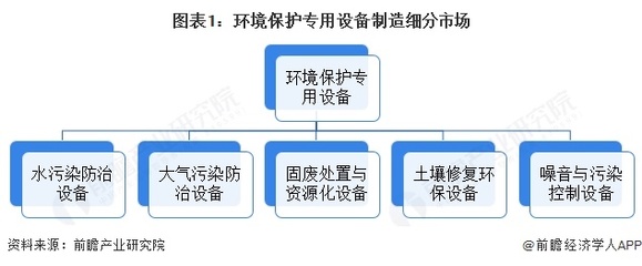 2025年中國環保設備行業細分市場發展現狀--環境保護專用設備制造業 2024年規上企業營收規模約為4206.65億元【組圖】