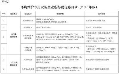 環保部:企業購置環保專用設備,可獲所得稅10%抵免優惠,減輕企業負擔可達30億元