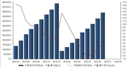 2015年10月我國環境保護專用設備累計產量統計